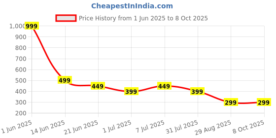 myntra.com NICE PURSE Men Leather Two Fold Wallet nice purse Price History Graph from 1 Jun 2025 to 7 Oct 2025