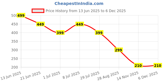 myntra.com NICE PURSE Men Leather Two Fold Wallet nice purse Price History Graph from 13 Jun 2025 to 4 Dec 2025