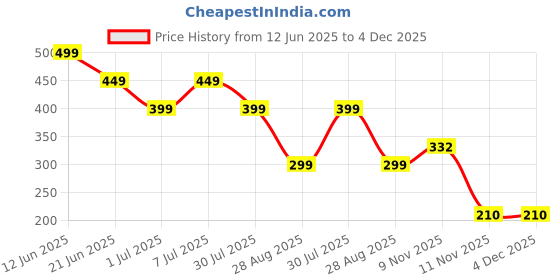 myntra.com NICE PURSE Men Leather Two Fold Wallet nice purse Price History Graph from 12 Jun 2025 to 4 Dec 2025