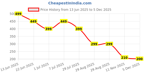myntra.com NICE PURSE Men Leather Zip Around Wallet nice purse Price History Graph from 13 Jun 2025 to 5 Dec 2025