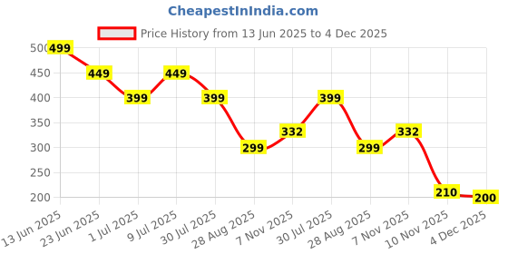 myntra.com NICE PURSE Men Leather Zip Around Wallet nice purse Price History Graph from 13 Jun 2025 to 4 Dec 2025