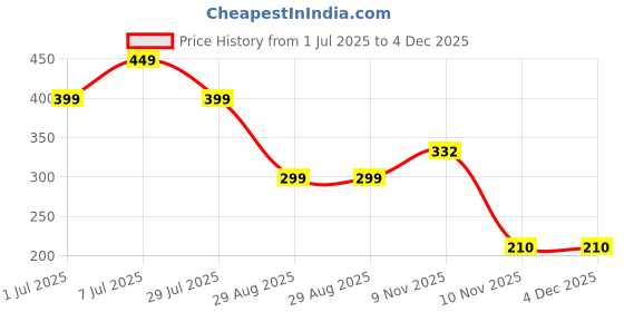 myntra.com NICE PURSE Men Textured Card Holder nice purse Price History Graph from 1 Jul 2025 to 4 Dec 2025