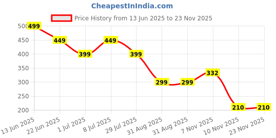 myntra.com NICE PURSE Men Textured Leather Two Fold Wallet nice purse Price History Graph from 13 Jun 2025 to 23 Nov 2025