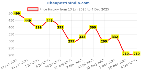 myntra.com NICE PURSE Men Textured Leather Zip Around Wallet nice purse Price History Graph from 13 Jun 2025 to 4 Dec 2025