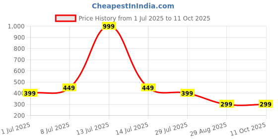 myntra.com NICE PURSE Men Two Fold Wallet nice purse Price History Graph from 1 Jul 2025 to 11 Oct 2025
