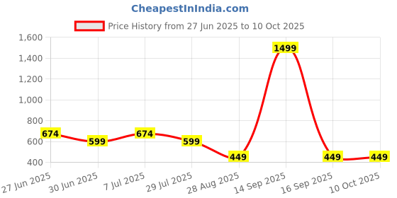 myntra.com NICE PURSE Oversized Structured Sling Bag With Fringed nice purse Price History Graph from 27 Jun 2025 to 9 Oct 2025