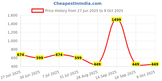 myntra.com NICE PURSE Striped Structured Satchel With Applique nice purse Price History Graph from 27 Jun 2025 to 9 Oct 2025