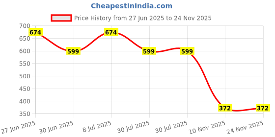 myntra.com NICE PURSE Structured Handheld Bag nice purse Price History Graph from 27 Jun 2025 to 24 Nov 2025