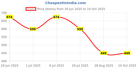 myntra.com NICE PURSE Structured Handheld Bag With Cut Work nice purse Price History Graph from 29 Jun 2025 to 10 Oct 2025