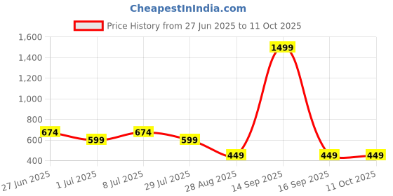 myntra.com NICE PURSE Structured Sling Bag With Fringed nice purse Price History Graph from 27 Jun 2025 to 10 Oct 2025
