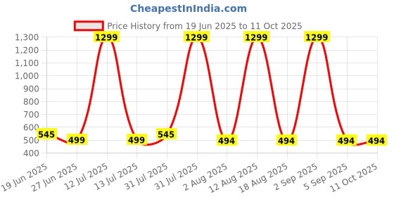 myntra.com Nicehug A-Line Dress nicehug Price History Graph from 19 Jun 2025 to 10 Oct 2025
