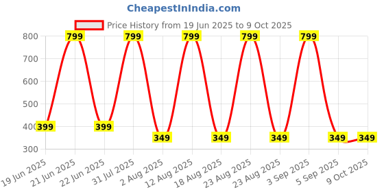 myntra.com Nicehug Boys Printed T-shirt with Shorts nicehug Price History Graph from 19 Jun 2025 to 4 Oct 2025