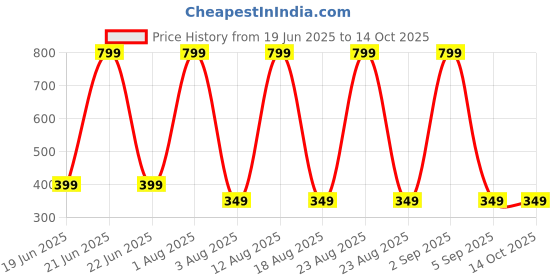 myntra.com Nicehug Kids Typography Printed T-shirt & Shorts Set nicehug Price History Graph from 19 Jun 2025 to 13 Oct 2025