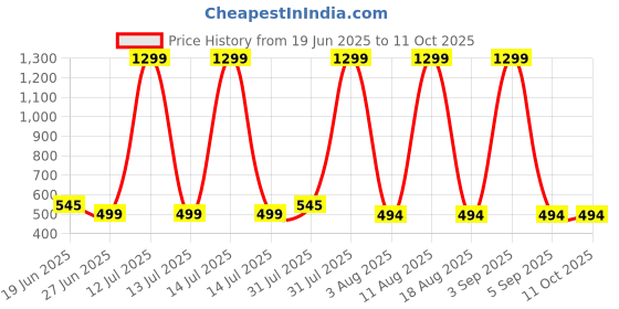 myntra.com Nicehug Polka Dot Print Dress nicehug Price History Graph from 19 Jun 2025 to 11 Oct 2025