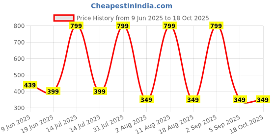 myntra.com Nicehug Unisex Kids Printed T-shirt with Shorts nicehug Price History Graph from 9 Jun 2025 to 18 Oct 2025