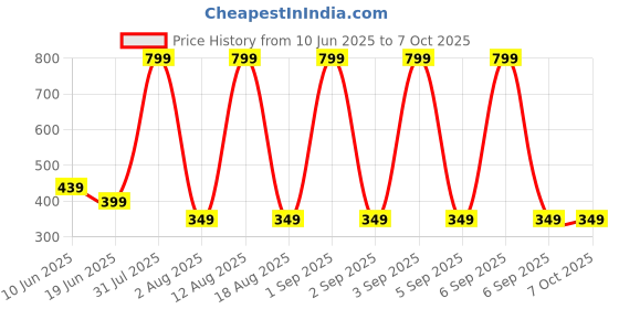 myntra.com Nicehug Unisex Kids Printed Top with Shorts nicehug Price History Graph from 10 Jun 2025 to 7 Oct 2025
