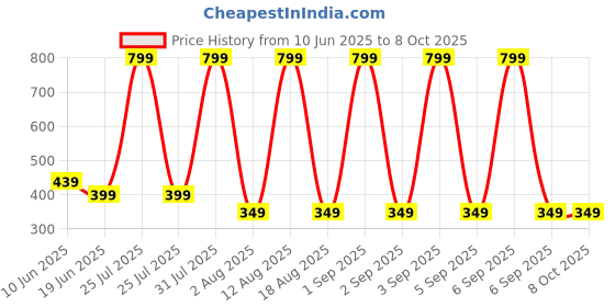 myntra.com Nicehug Unisex Kids Printed Top with Shorts nicehug Price History Graph from 10 Jun 2025 to 8 Oct 2025
