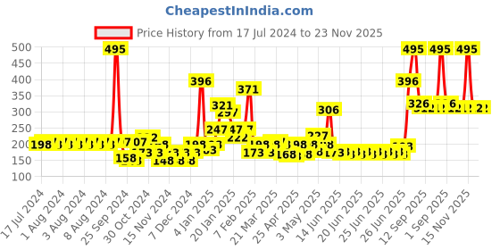 myntra.com Nicka K New York Jazzberry Jam True Matte Lip Colour NTM07 nicka k new york Price History Graph from 17 Jul 2024 to 22 Nov 2025