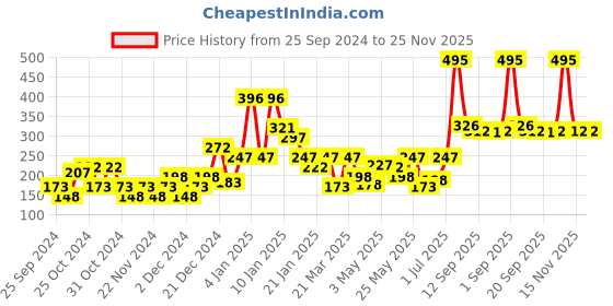 myntra.com Nicka K New York Milano Red True Matte Lip Colour NTM01 nicka k new york Price History Graph from 25 Sep 2024 to 25 Nov 2025
