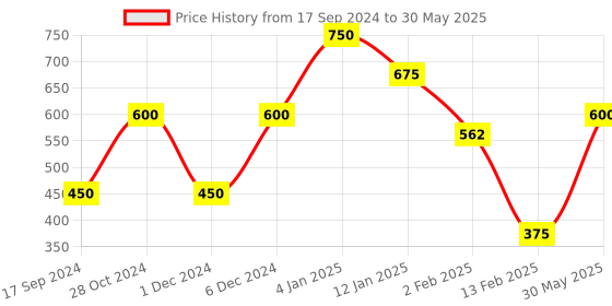 myntra.com Nicka K New York Sheer & Glow Mauve Soleil Mineral-Based Bronzer MP514 nicka k new york Price History Graph from 17 Sep 2024 to 30 May 2025