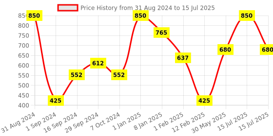 myntra.com Nicka K Newyork Perfect Twenty Three Matte Colors Eyeshadow & Blush Palette - Shade AP036 nicka k Price History Graph from 31 Aug 2024 to 15 Jul 2025