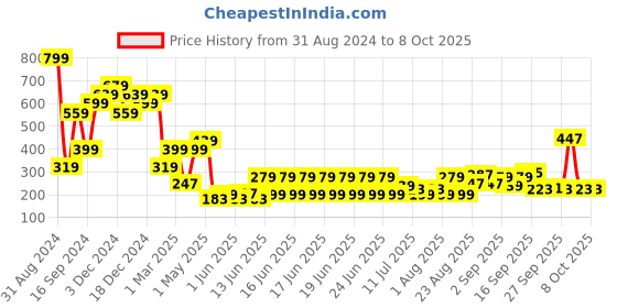 myntra.com Nicka K Nine Color High-Pigmented Eyeshadow Palette - Autumn Spice nicka k Price History Graph from 31 Aug 2024 to 7 Oct 2025