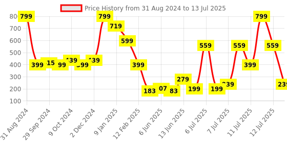 myntra.com Nicka K Nine Color High-Pigmented Eyeshadow Palette - Birthday Cake nicka k Price History Graph from 31 Aug 2024 to 13 Jul 2025