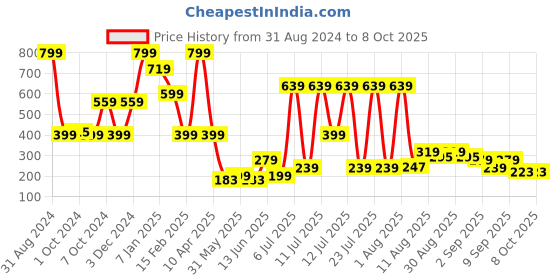 myntra.com Nicka K Nine Color High-Pigmented Eyeshadow Palette - Poison Apple nicka k Price History Graph from 31 Aug 2024 to 7 Oct 2025
