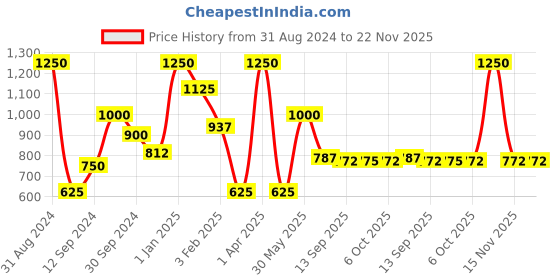 myntra.com Nicka K Perfect Forty Colors Eyeshadow Palette - Classic nicka k Price History Graph from 31 Aug 2024 to 22 Nov 2025