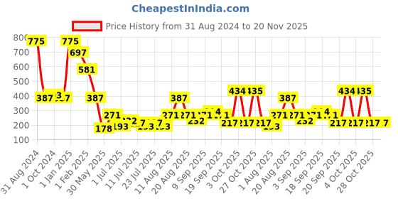 myntra.com Nicka K Perfect Nine Colors Eyeshadow Palette - Blooms & Blossoms nicka k Price History Graph from 31 Aug 2024 to 20 Nov 2025