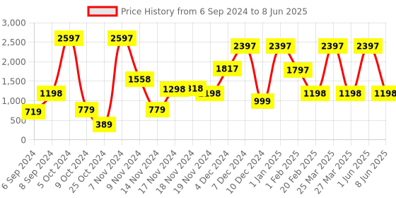 myntra.com Nicka K Pop Neon Nine Color Eyeshadow Palette Combo nicka k Price History Graph from 6 Sep 2024 to 8 Jun 2025