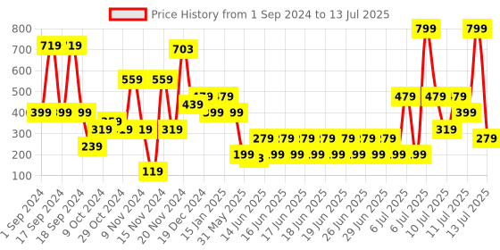 myntra.com Nicka K Pop Neon Nine Color Eyeshadow Palette - Lucky Charm nicka k Price History Graph from 1 Sep 2024 to 13 Jul 2025