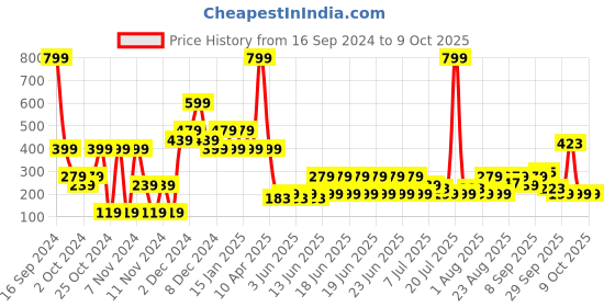 myntra.com Nicka K Pop Neon Nine Color Eyeshadow Palette - Oh Honey nicka k Price History Graph from 16 Sep 2024 to 9 Oct 2025