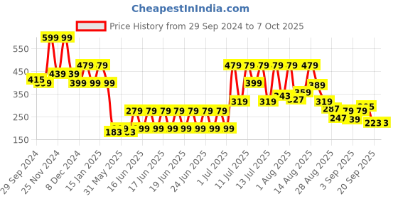 myntra.com Nicka K Pop Neon Nine Color Eyeshadow Palette - Watermelon Splash nicka k Price History Graph from 29 Sep 2024 to 7 Oct 2025