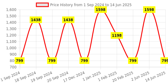 myntra.com Nicka K Set of 2 Eyeshadows nicka k Price History Graph from 1 Sep 2024 to 14 Jun 2025