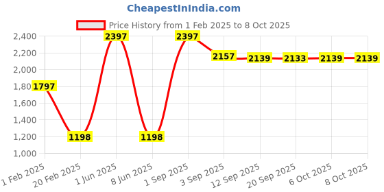 myntra.com Nicka K Set Of 3 Eyeshadow - 11.7 g Each -Birthday Cake Autumn Spice - Poision Apple nicka k Price History Graph from 1 Feb 2025 to 8 Oct 2025