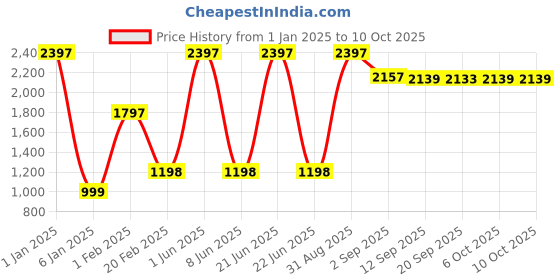 myntra.com Nicka K Set Of 3 Watermelon Splash- Lucky Charm & Oh Honey Eyeshadow- Bold & Bright Trio nicka k Price History Graph from 1 Jan 2025 to 10 Oct 2025