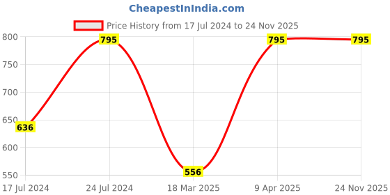 myntra.com nickelodeon Kids Yellow & Red Graphic Printed Backpack nickelodeon Price History Graph from 17 Jul 2024 to 23 Nov 2025