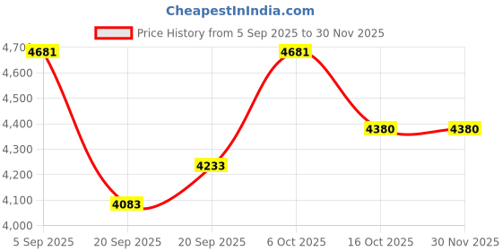 myntra.com Nickron Men Black Textured Sneakers nickron Price History Graph from 5 Sep 2025 to 30 Nov 2025