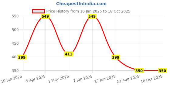 myntra.com Nickron Men Pack Of 3 Ankle-Length Socks nickron Price History Graph from 10 Jan 2025 to 18 Oct 2025