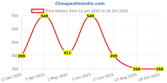 myntra.com Nickron Men Pack Of 3 Ankle-Length Socks nickron Price History Graph from 12 Jan 2025 to 18 Oct 2025