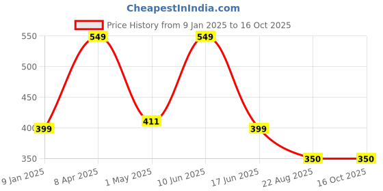 myntra.com Nickron Men Pack Of 3 Ankle-Length Socks nickron Price History Graph from 9 Jan 2025 to 16 Oct 2025