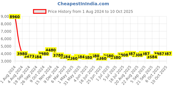 myntra.com Nickron Men Singalmaha Textured Sneakers nickron Price History Graph from 1 Aug 2024 to 10 Oct 2025