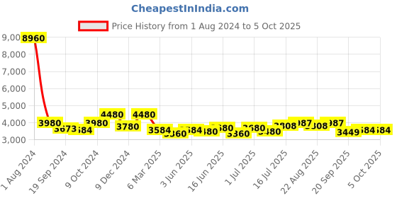 myntra.com Nickron Singalmaha Men Textured Lace Up Mesh Sneakers nickron Price History Graph from 1 Aug 2024 to 4 Oct 2025