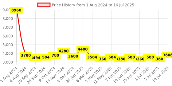 myntra.com Nickron Singalmaha Men Textured Lace Up Mesh Sneakers nickron Price History Graph from 1 Aug 2024 to 16 Jul 2025