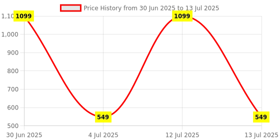 myntra.com Nickys Disegno Floral Print Net Fit & Flare Midi Dress nickys disegno Price History Graph from 30 Jun 2025 to 13 Jul 2025