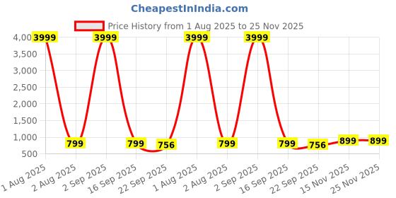 myntra.com NICO NERINI Men Colourblocked Loafers nico nerini Price History Graph from 1 Aug 2025 to 25 Nov 2025