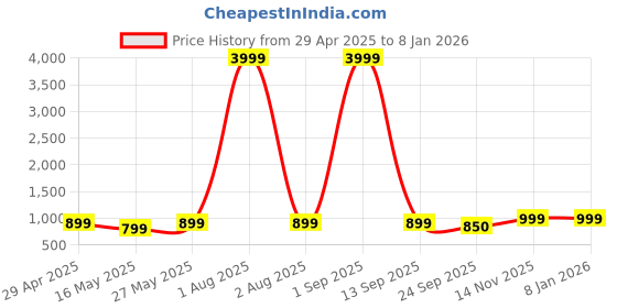 myntra.com NICO NERINI Men Colourblocked Loafers nico nerini Price History Graph from 29 Apr 2025 to 4 Jan 2026