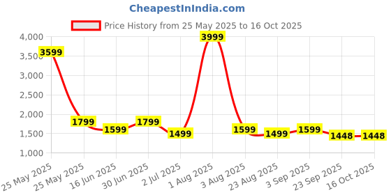 myntra.com NICO NERINI Men Formal Monk Shoes nico nerini Price History Graph from 25 May 2025 to 16 Oct 2025
