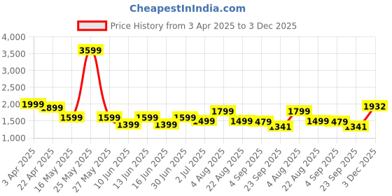 myntra.com NICO NERINI Men Leather Formal Brogues nico nerini Price History Graph from 3 Apr 2025 to 3 Dec 2025